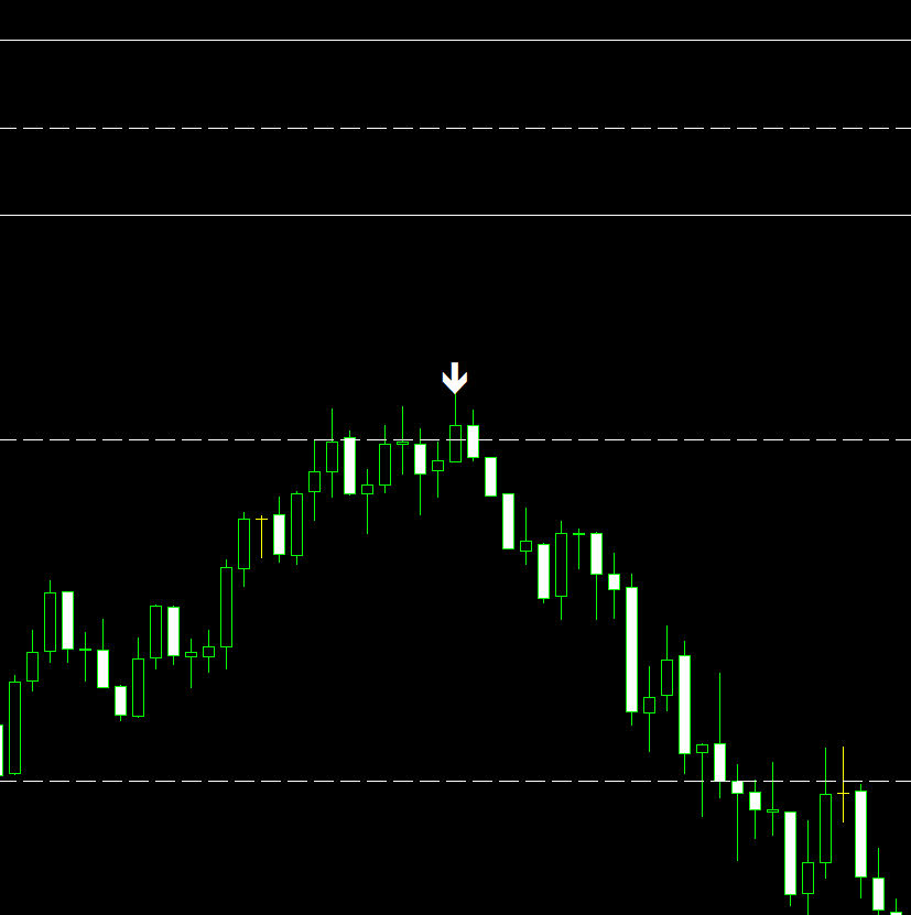Reversal Arrow showing Micro Trends on M5